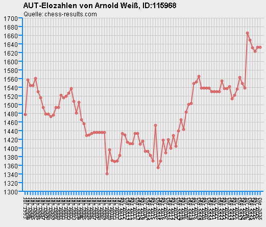 Chess-Results Diagramm