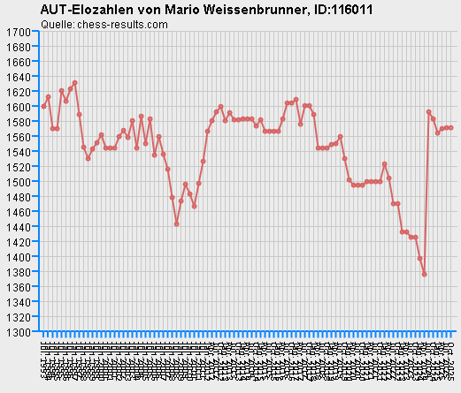 Chess-Results Diagramm