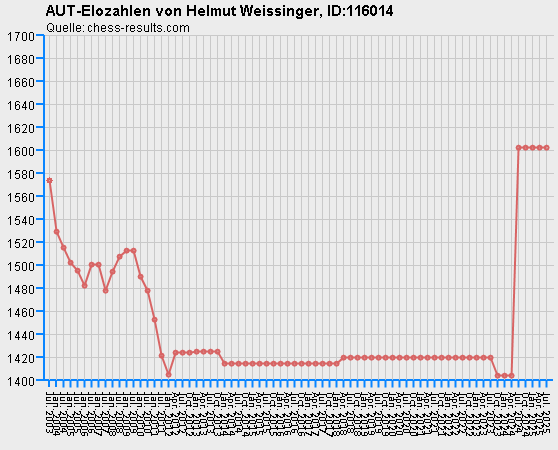 Chess-Results Diagramm