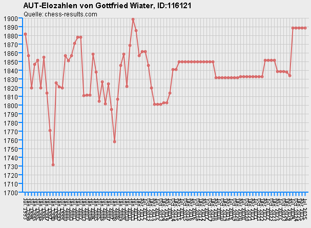 Chess-Results Diagramm