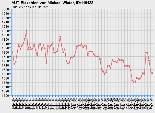 Chess-Results Diagramm