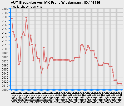 Chess-Results Diagramm