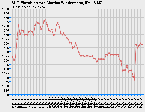 Chess-Results Diagramm