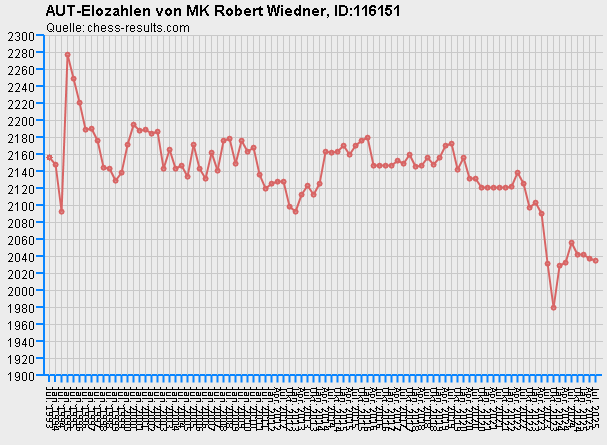 Chess-Results Diagramm