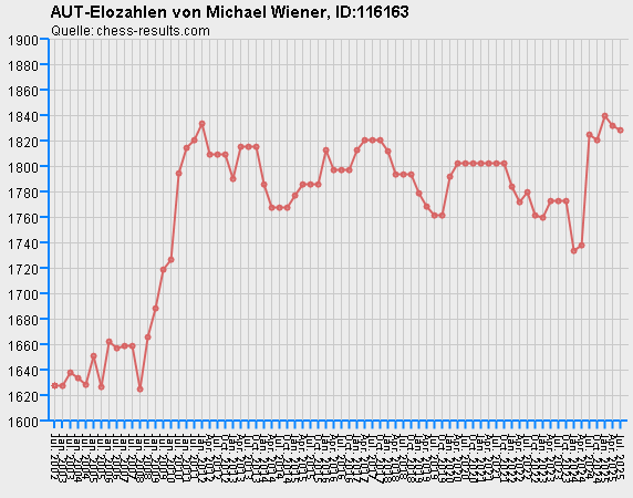 Chess-Results Diagramm