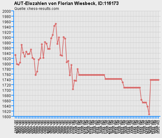 Chess-Results Diagramm