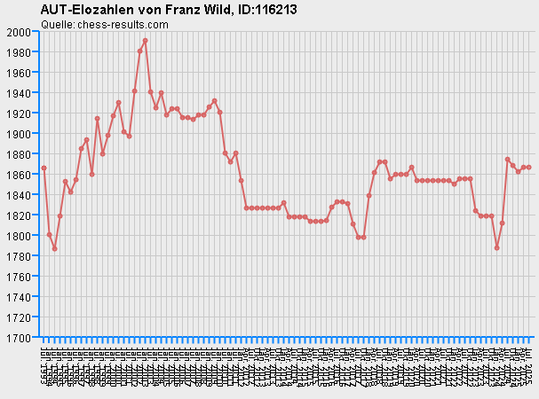 Chess-Results Diagramm