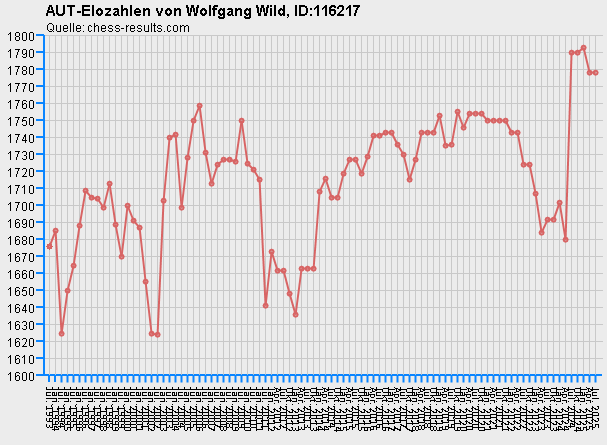 Chess-Results Diagramm