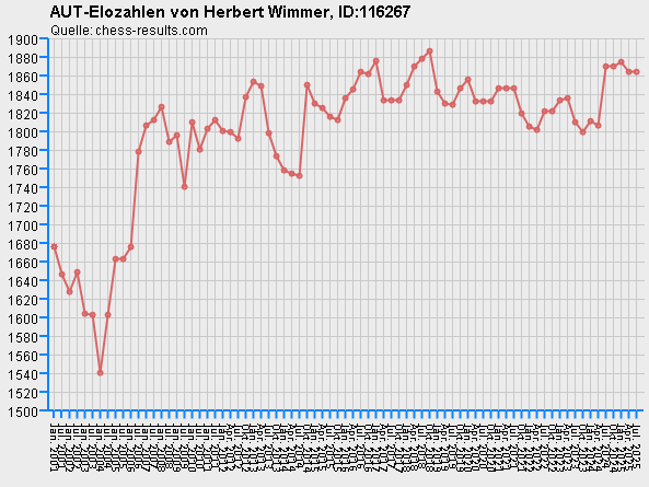 Chess-Results Diagramm