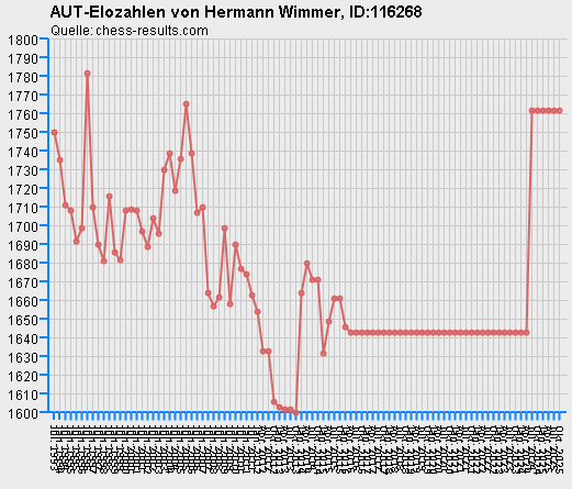 Chess-Results Diagramm