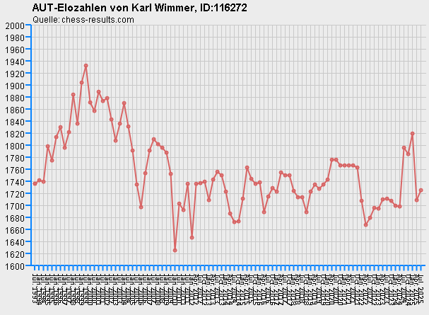 Chess-Results Diagramm