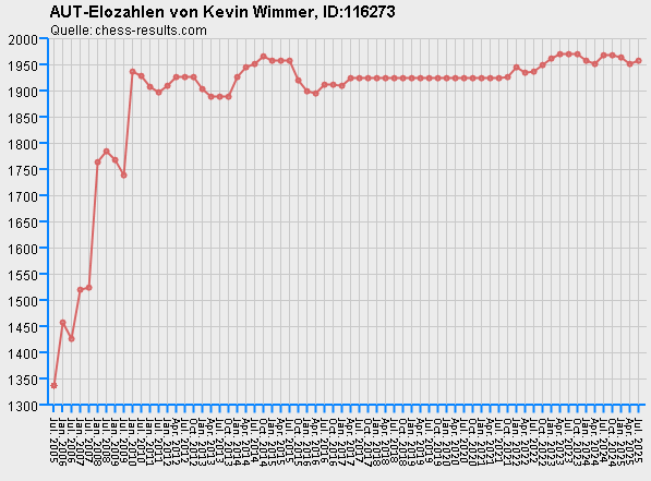 Chess-Results Diagramm