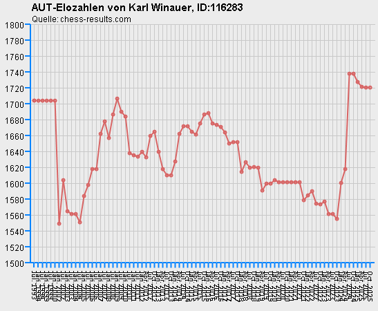 Chess-Results Diagramm