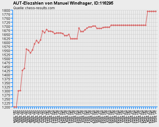 Chess-Results Diagramm