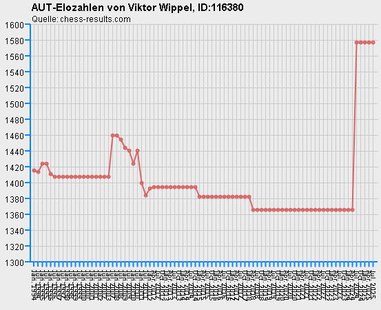 Chess-Results Diagramm