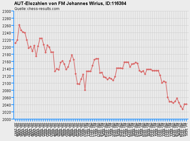 Chess-Results Diagramm