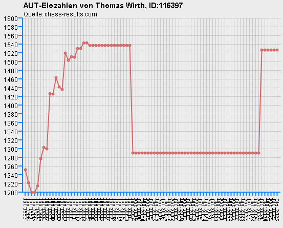 Chess-Results Diagramm