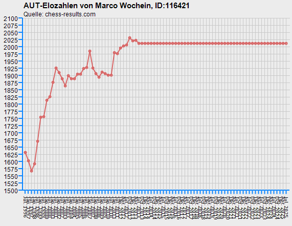 Chess-Results Diagramm