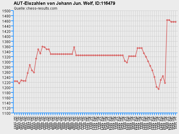 Chess-Results Diagramm