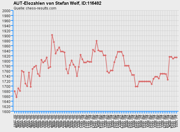 Chess-Results Diagramm