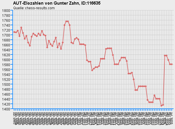 Chess-Results Diagramm