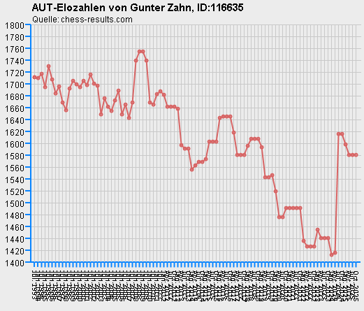 Chess-Results Diagramm