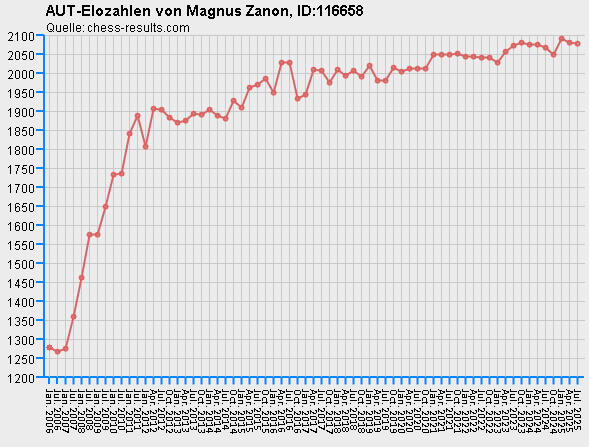 Chess-Results Diagramm