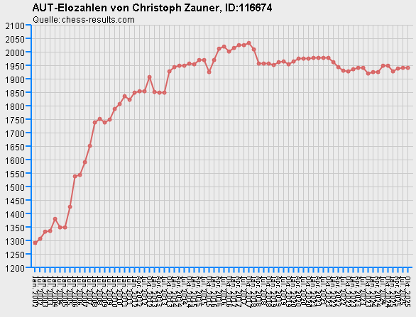 Chess-Results Diagramm