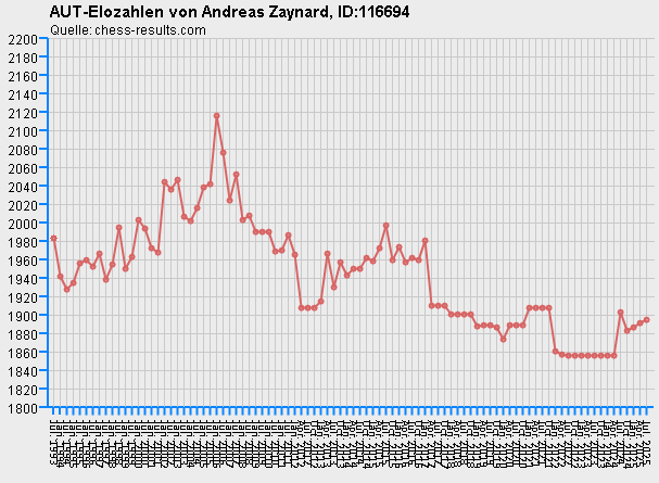 Chess-Results Diagramm