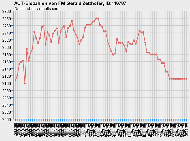 Chess-Results Diagramm