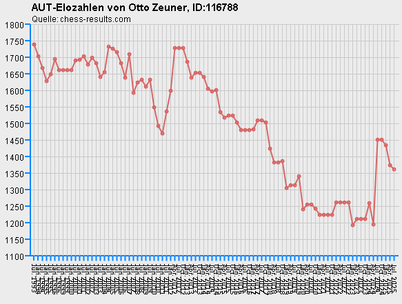 Chess-Results Diagramm