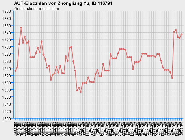 Chess-Results Diagramm