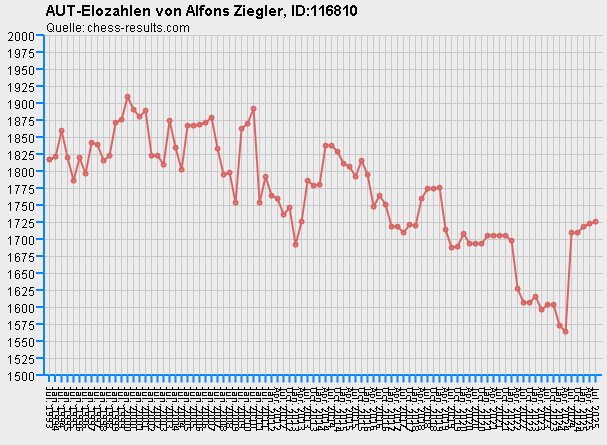 Chess-Results Diagramm