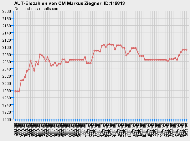 Chess-Results Diagramm