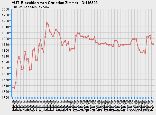 Chess-Results Diagramm