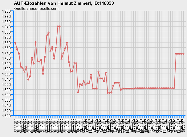 Chess-Results Diagramm