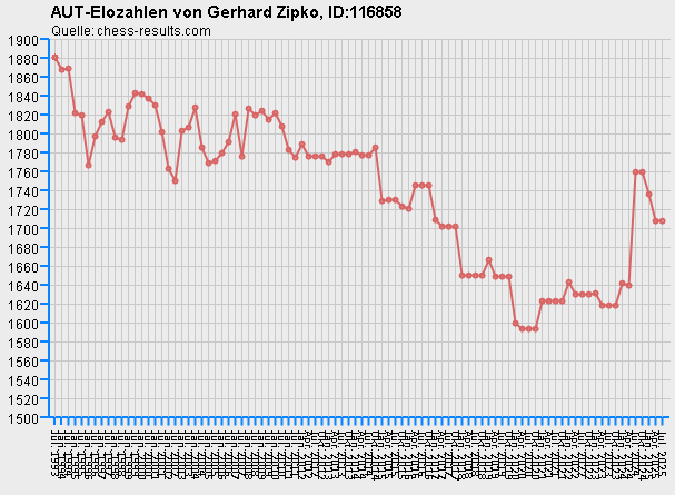 Chess-Results Diagramm