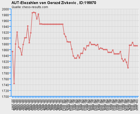 Chess-Results Diagramm