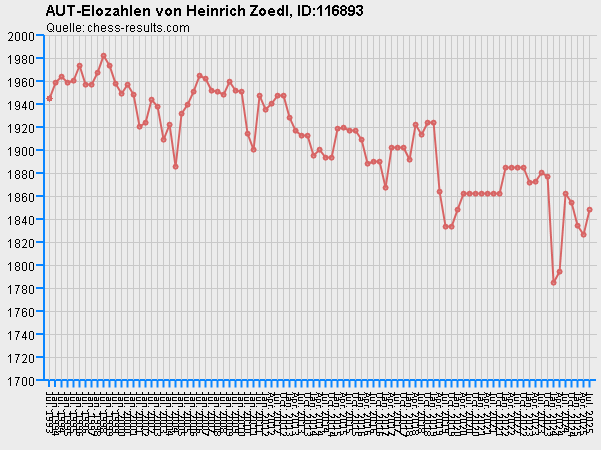 Chess-Results Diagramm