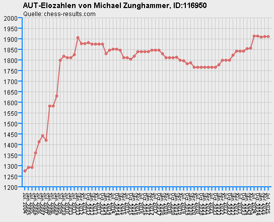 Chess-Results Diagramm