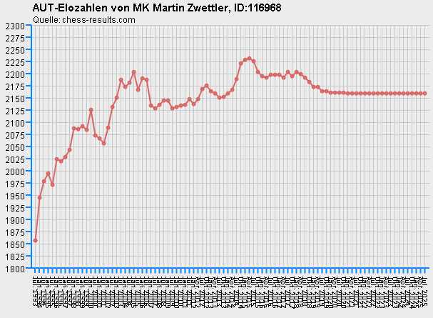 Chess-Results Diagramm