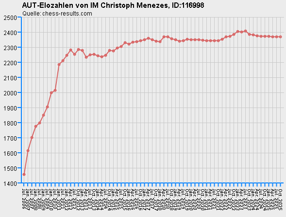 Chess-Results Diagramm