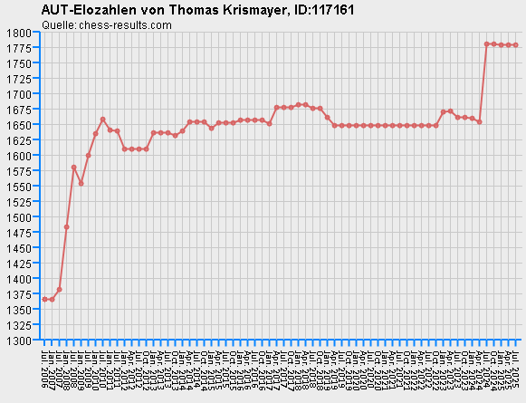 Chess-Results Diagramm