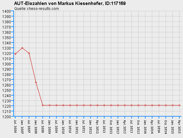Chess-Results Diagramm