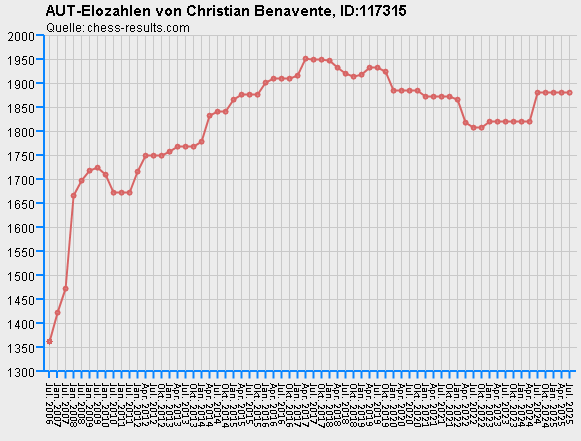 Chess-Results Diagramm