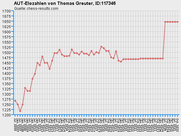 Chess-Results Diagramm
