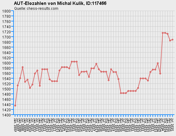 Chess-Results Diagramm