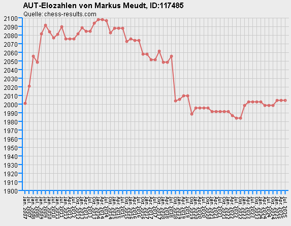 Chess-Results Diagramm