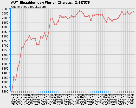 Chess-Results Diagramm