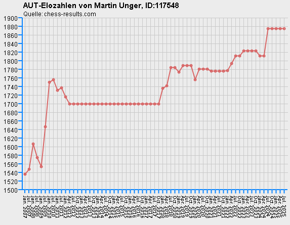 Chess-Results Diagramm